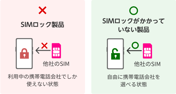 SIMロック製品 他社のSIM 利用中の携帯電話会社でしか使えない状態 SIMロックがかかっていない製品 自由に携帯電話会社を選べる状態