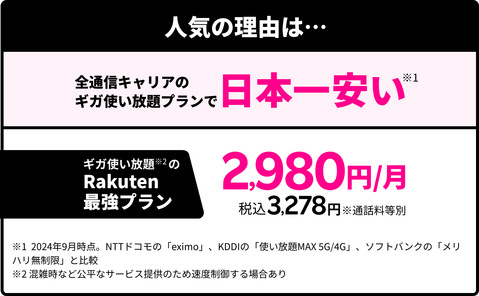 人気の理由は… 全通信キャリアのギガ使い放題プランで 日本一安い※1 ギガ使い放題※2のRakuten最強プラン 2,980円/月 税込3,278円※通話料等別 ※1 2024年9月時点。NTTドコモの「eximo」、KDDIの「使い放題MAX 5G/4G」、ソフトバンクの「メリハリ無制限」と比較※2 混雑時など公平なサービス提供のため速度制御する場合あり