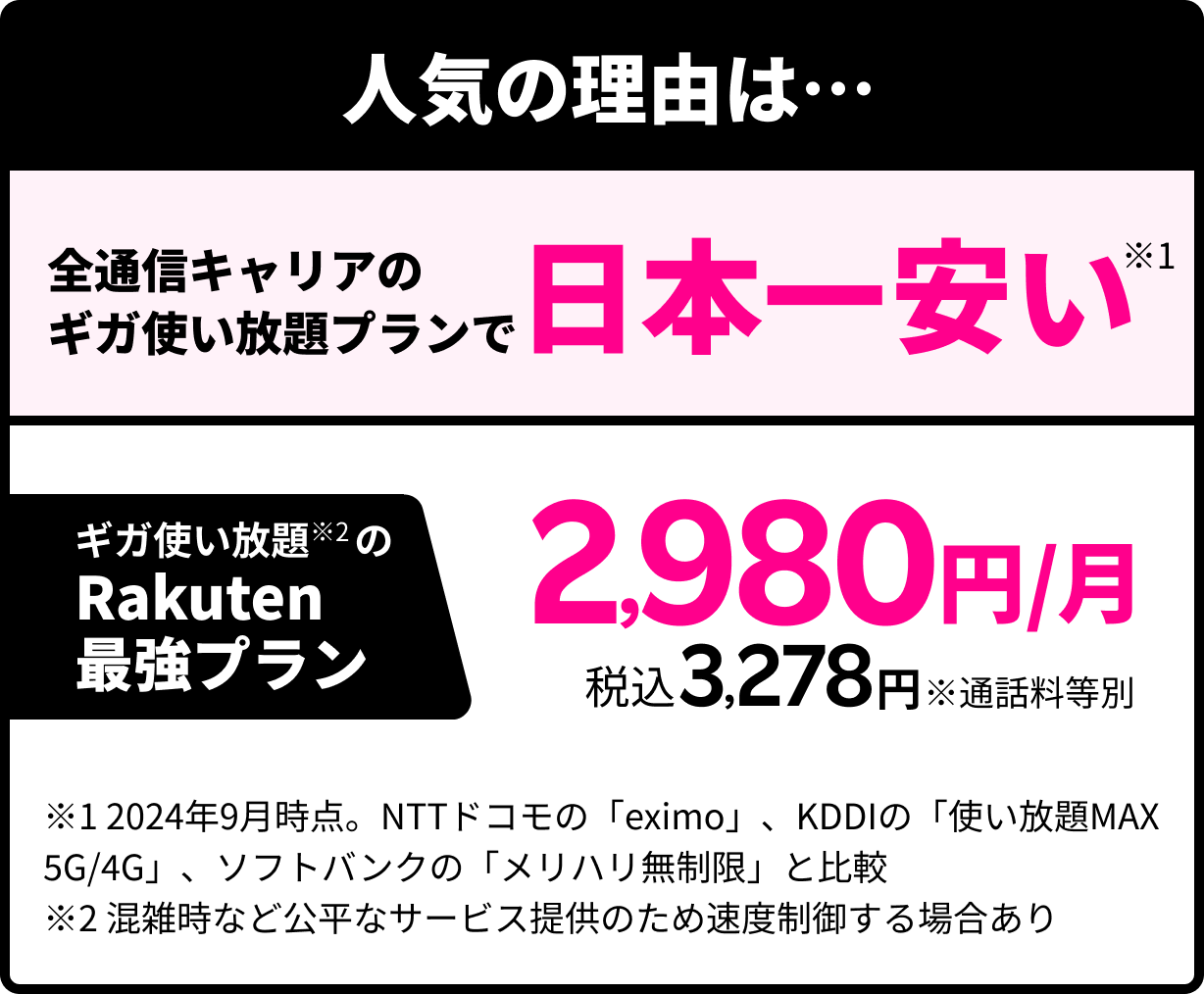 人気の理由は… 全通信キャリアのギガ使い放題プランで 日本一安い※1 ギガ使い放題※2のRakuten最強プラン 2,980円/月 税込3,278円※通話料等別 ※1 2024年9月時点。NTTドコモの「eximo」、KDDIの「使い放題MAX 5G/4G」、ソフトバンクの「メリハリ無制限」と比較※2 混雑時など公平なサービス提供のため速度制御する場合あり