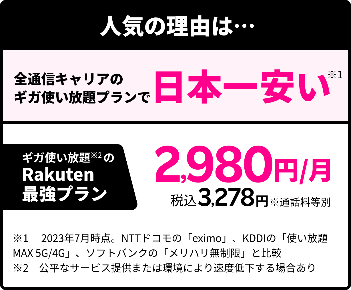 人気の理由は… 全通信キャリアのギガ使い放題プランで 日本一安い※1 ギガ使い放題※2のRakuten最強プラン 2,980円/月 税込3,278円※通話料等別 ※1 2023年7月時点。NTTドコモの「eximo」、KDDIの「使い放題MAX 5G/4G」、ソフトバンクの「メリハリ無制限」と比較※2 公平なサービス提供または環境により速度低下する場合あり
