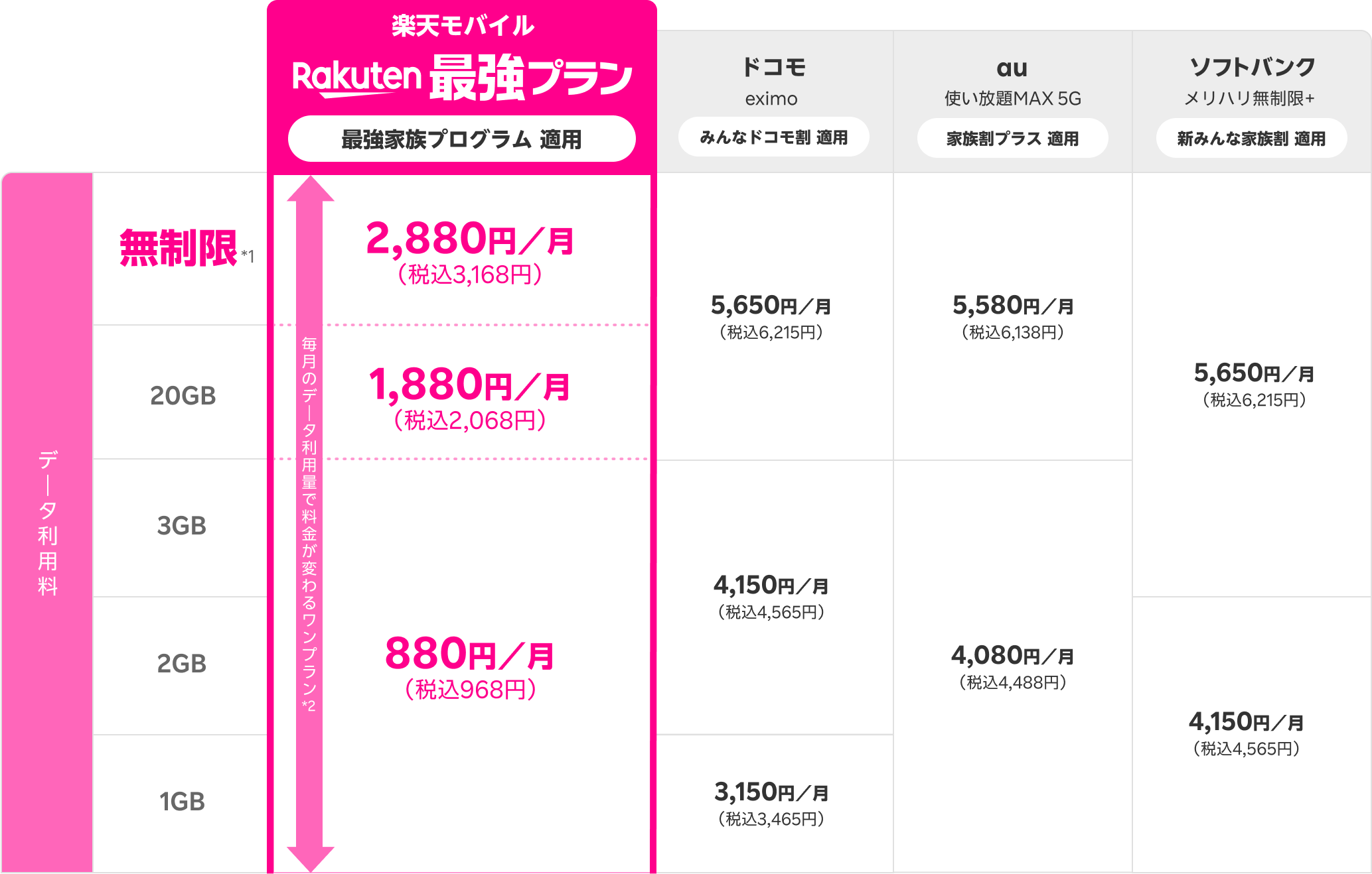 楽天モバイル料金と他社料金の比較