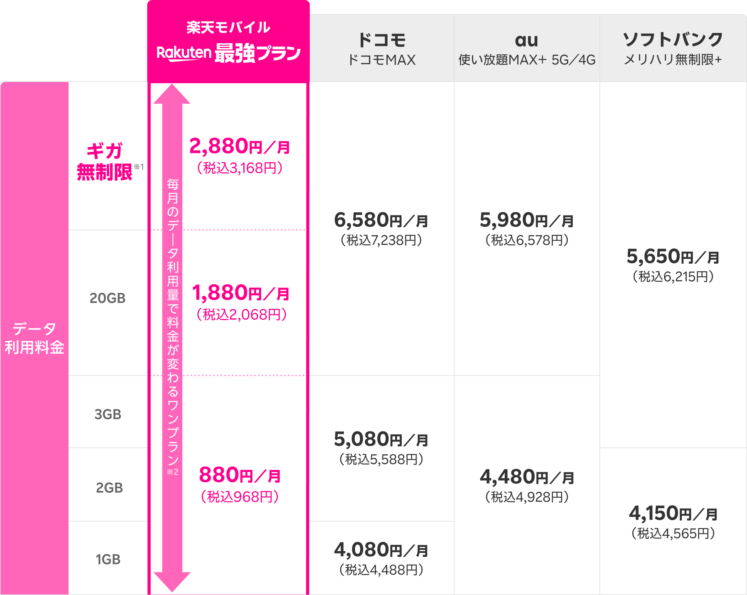 ギガ無制限の提供がある各社料金プランの比較（家族割引適用時）