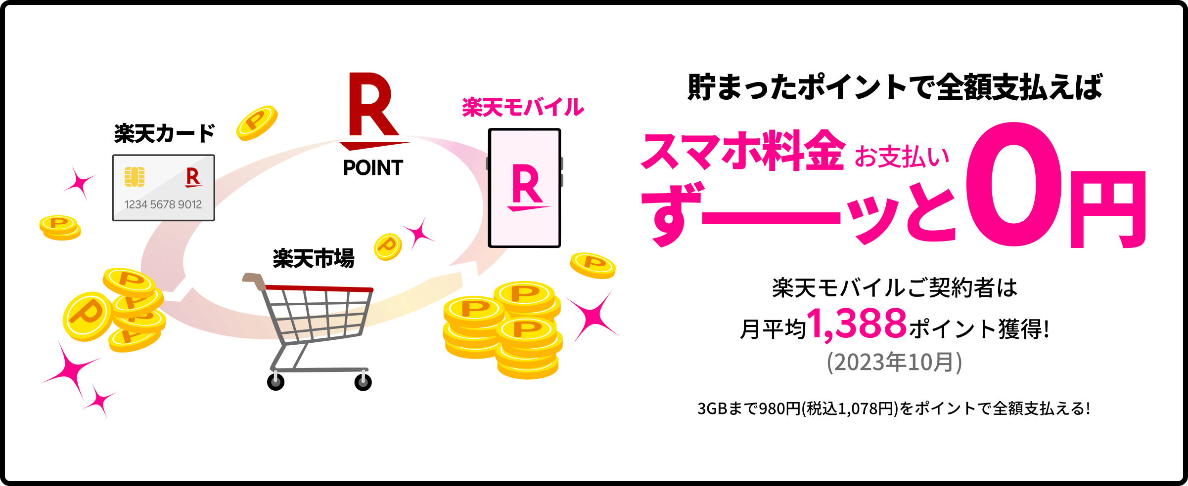 貯まったポイントで全額支払えばスマホ料金お支払いずーーッと0円 楽天モバイルご契約者は月平均1.388ポイント獲得！(2023年10月) 3GBまで980円(税込1,078円)をポイントで全額支払える!