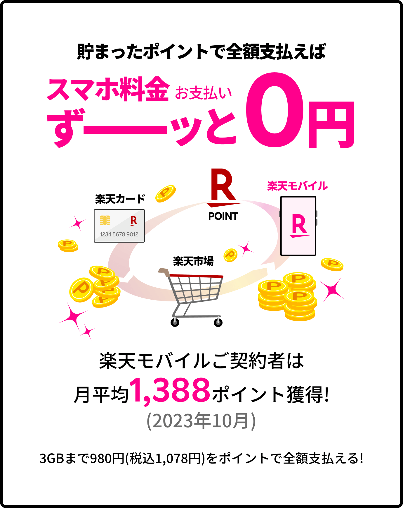 貯まったポイントで全額支払えばスマホ料金お支払いずーーッと0円 楽天モバイルご契約者は月平均1.388ポイント獲得！(2023年10月) 3GBまで980円(税込1,078円)をポイントで全額支払える!