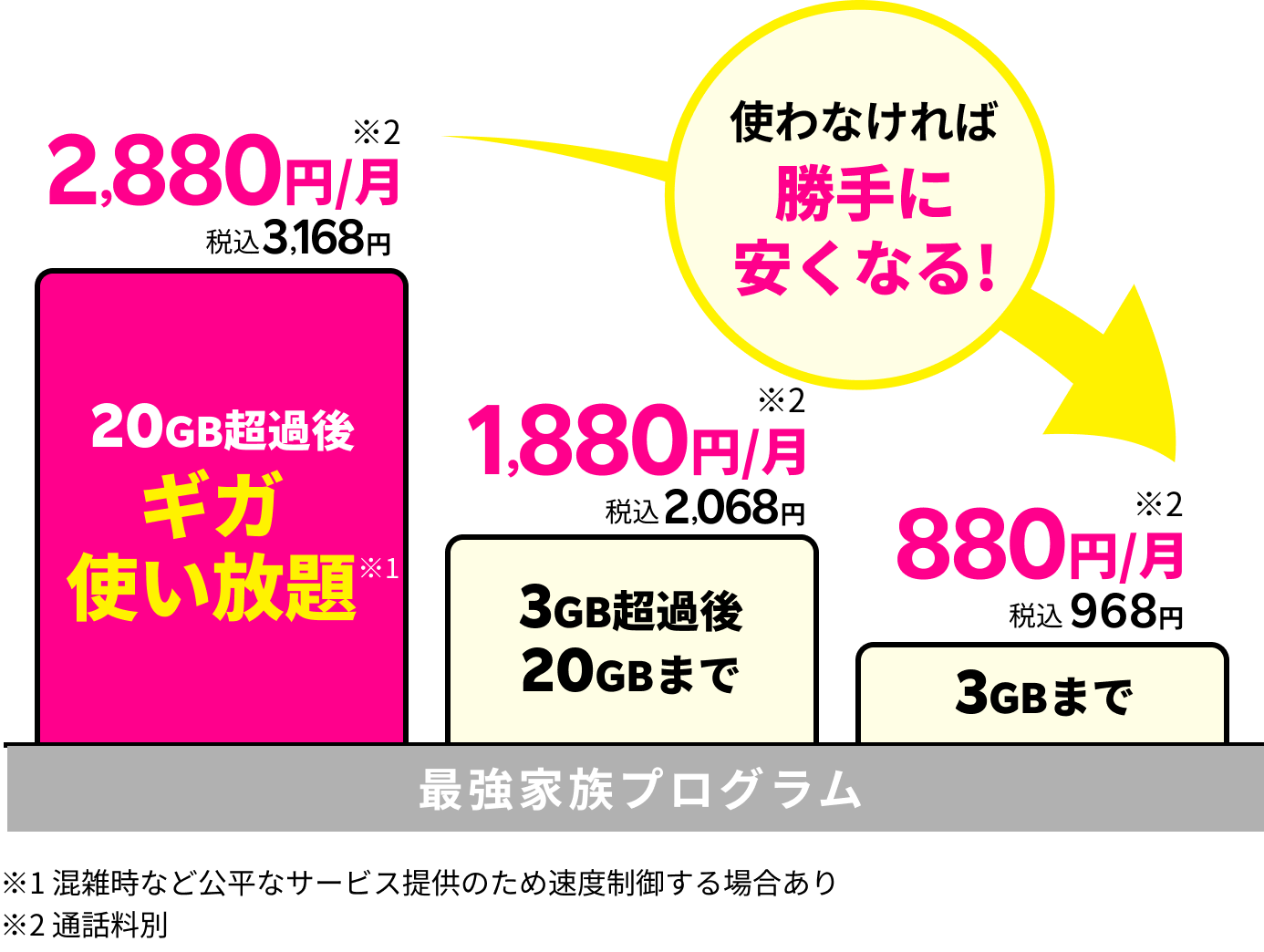 使わなければ勝手に安くなる！2,980円円/月 税込3,278円 20GB超過後ギガ使い放題※1 1,980円/月 税込2,178円 3GB超過後20GBまで 980円/月 税込1,078円 3GBまで ※1混雑時など公平なサービス提供のため速度制御する場合あり