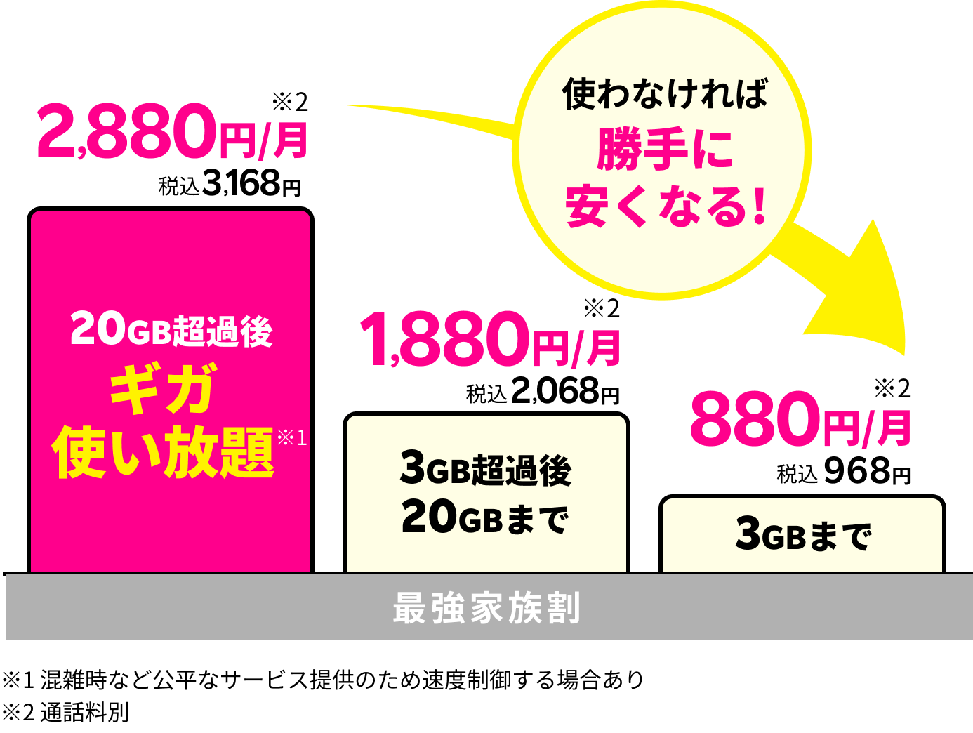 使わなければ勝手に安くなる！2,980円円/月 税込3,278円 20GB超過後ギガ使い放題※1 1,980円/月 税込2,178円 3GB超過後20GBまで 980円/月 税込1,078円 3GBまで ※1混雑時など公平なサービス提供のため速度制御する場合あり