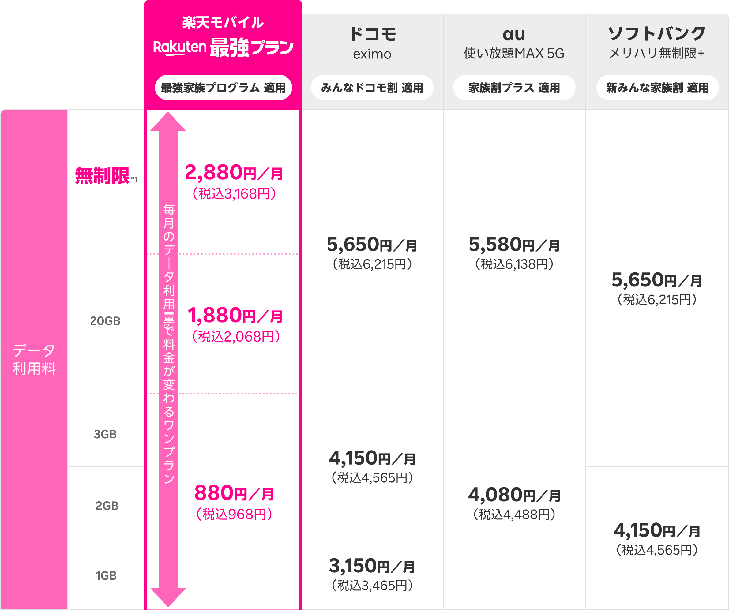 他キャリアの家族割引された料金プラントの比較