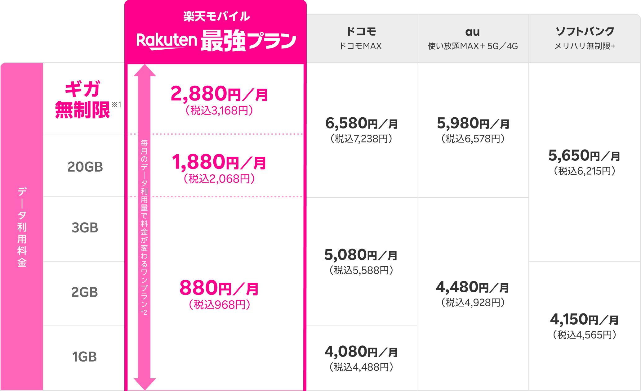 ギガ無制限の提供がある各社料金プランの比較（家族割引適用時）
