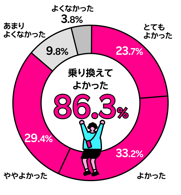 乗り換えてよかった？