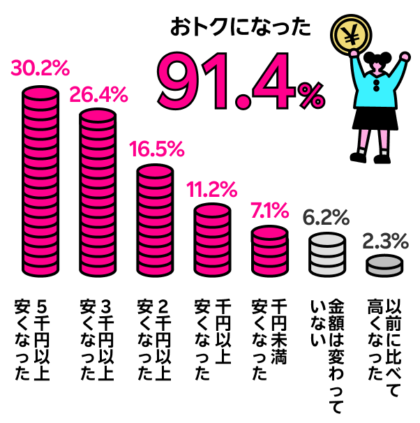 スマホ料金はどう変わった？