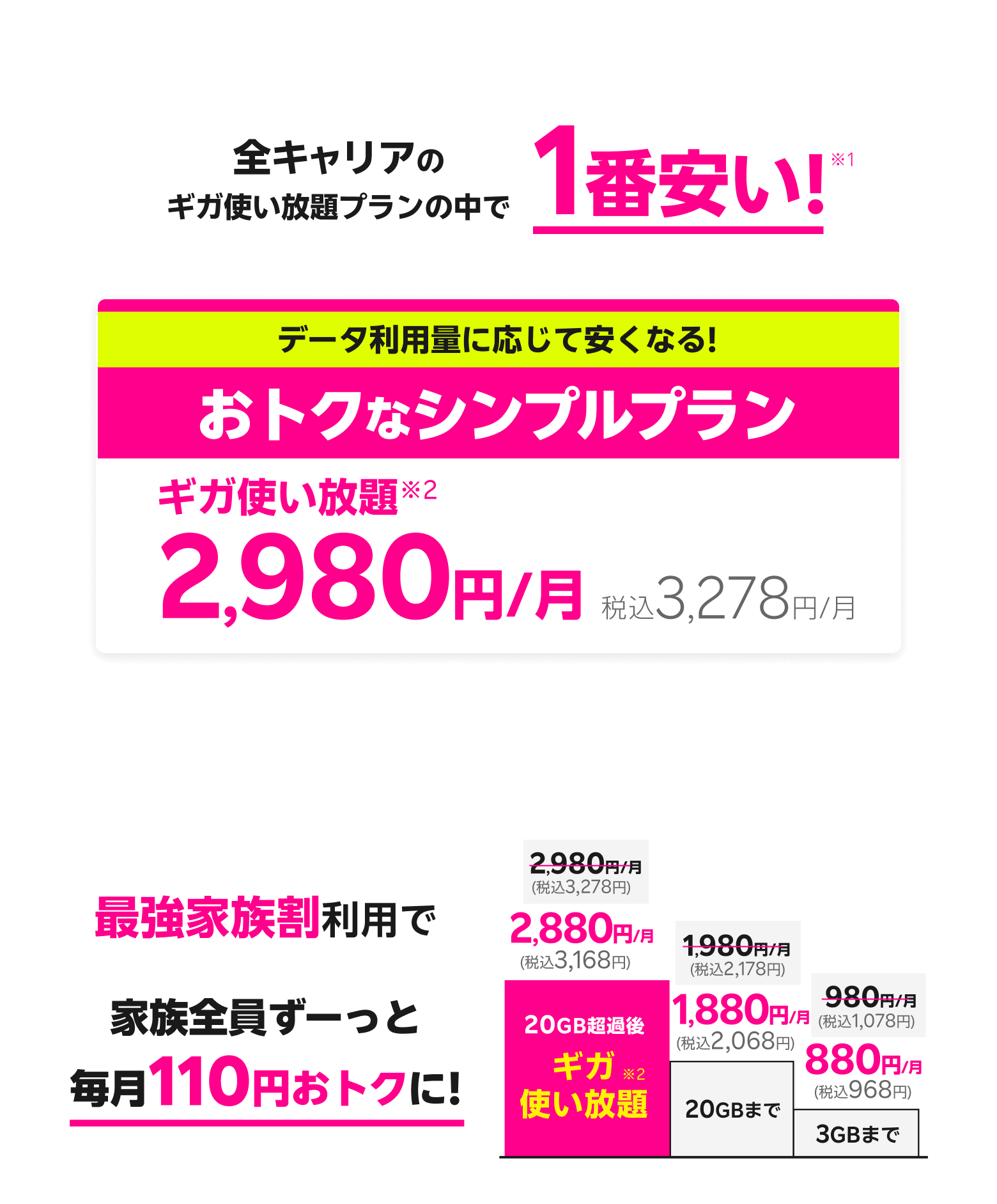 楽天モバイルは全キャリアのギガ使い放題プランの中で1番安い!