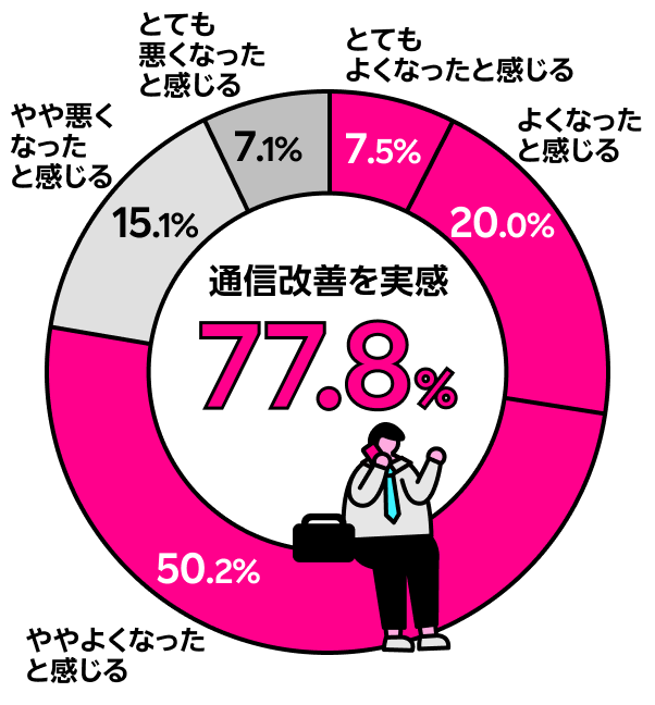 つながりやすさは前と比べて変わった？