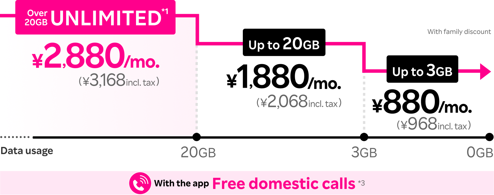 ¥2,880/mo. (¥3,168 incl. tax) for unlimited data, ¥880/mo. (¥968 incl. tax) for up to 3GB with family discount, and free domestic calls with the app*3
