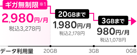 ギガ無制限※1 2,980円/月（税込3,278円）、20GBまで 1,980円/月（税込2,178円）、3GBまで 980円/月（税込1,078円）