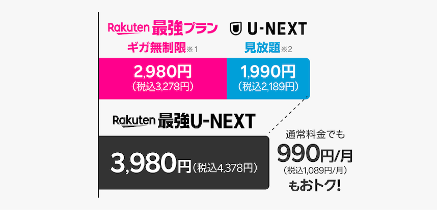 Rakuten最強プラン ギガ無制限※1 2,980円（税込3,278円）＋ U-NEXT 見放題※2 1,990円（税込2,189円）。Rakuten最強U-NEXT 3,980円（税込4,378円）。通常料金でも990円/月（税込1,089円/月）おトク。