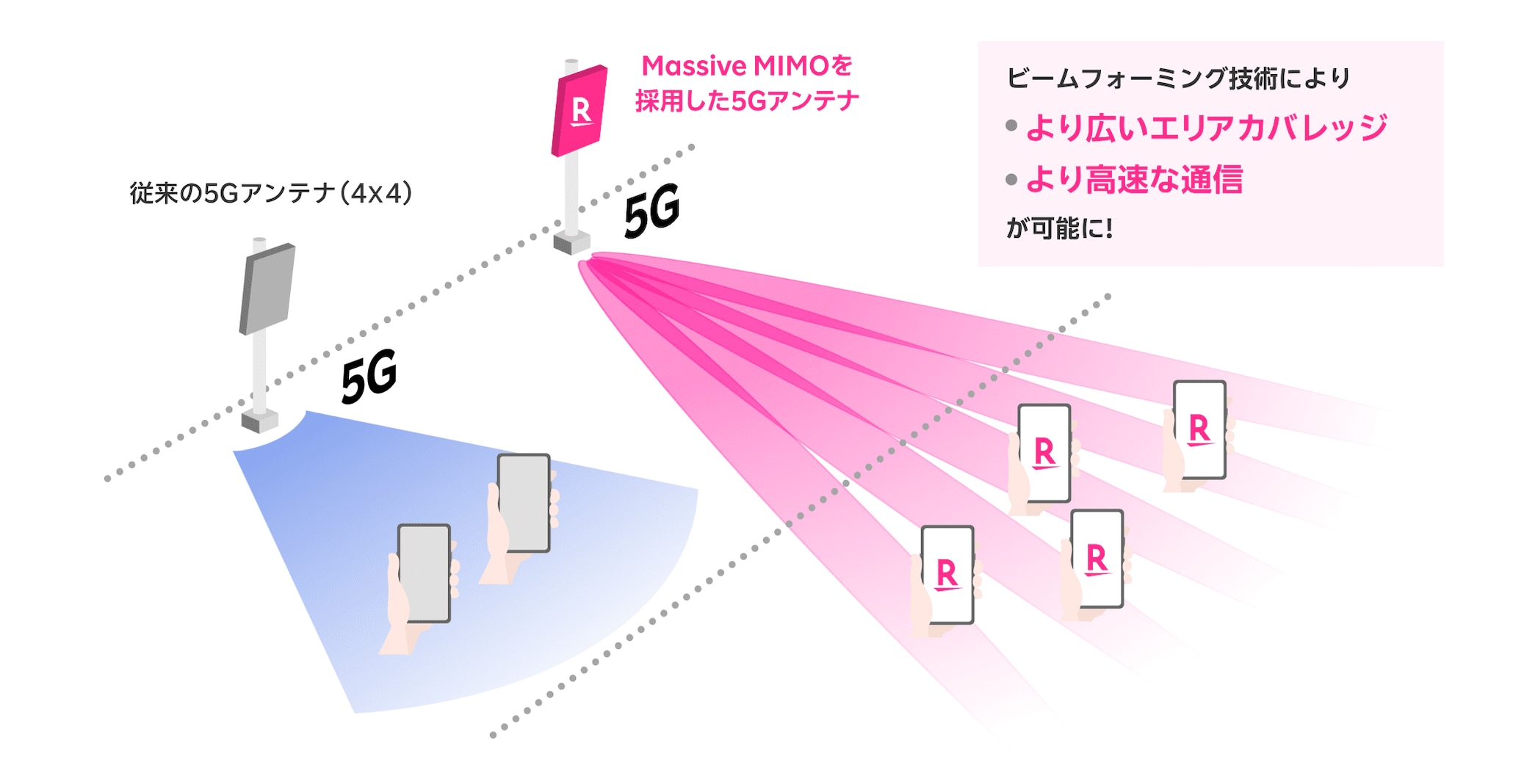 従来の5Gアンテナ（4X4） Massive MIMOを採用した5Gアンテナ ビームフォーミング技術により、より広いエリアカバレッジ、より高速な通信が可能に！