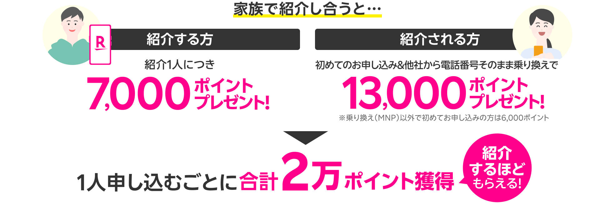 家族で紹介し合うと… 紹介する方 紹介1人につき7,000ポイントプレゼント！ 紹介される方 初めてのお申し込み＆他社から電話番号そのまま乗り換えで13,000ポイントプレゼント！1人申し込むごとに合計2万ポイント獲得