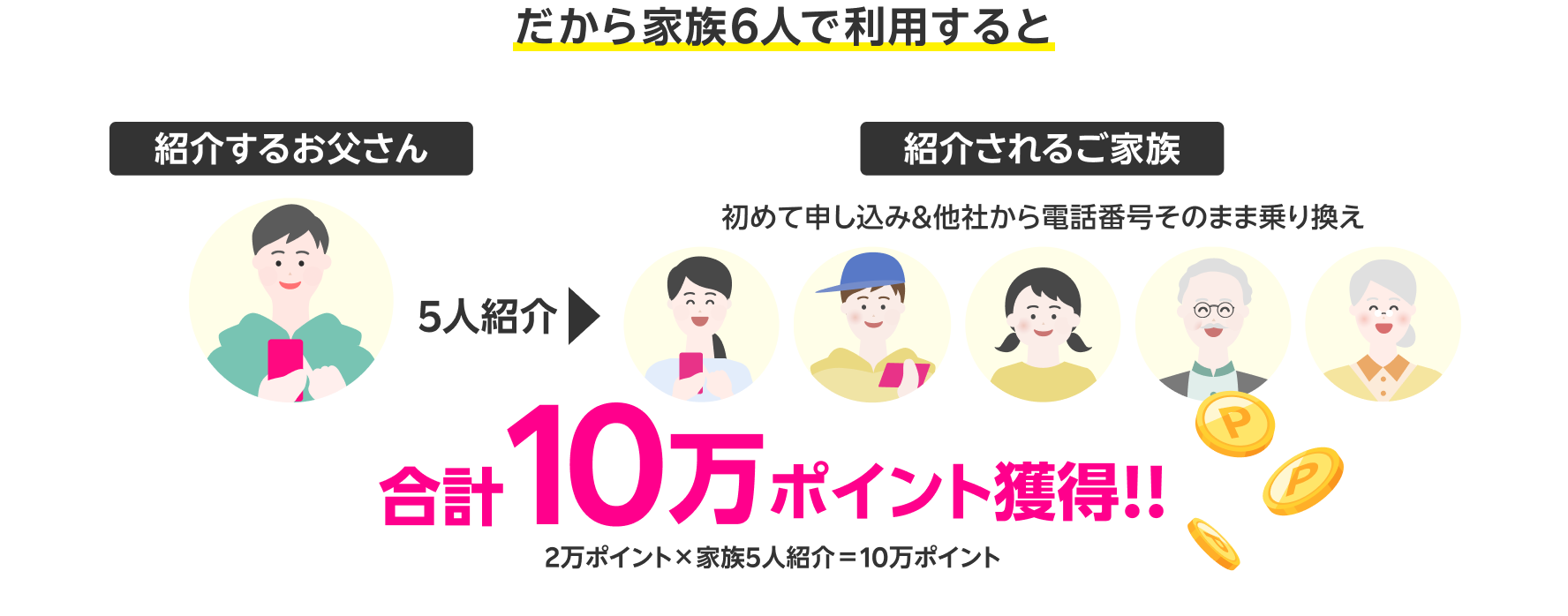 だから家族6人で利用すると 合計10万ポイント獲得！！