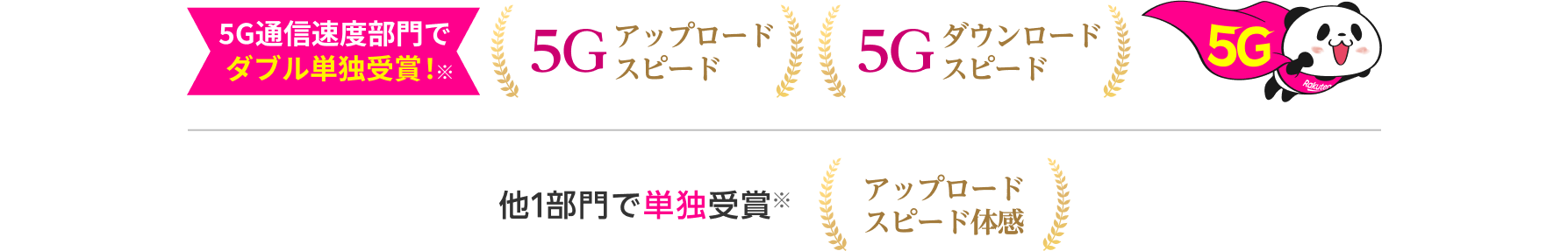 5G通信速度部門でダブル単独受賞！※ 5G アップロードスピード、5G ダウンロードスピード 他1部門で単独受賞※ アップロードスピード体感