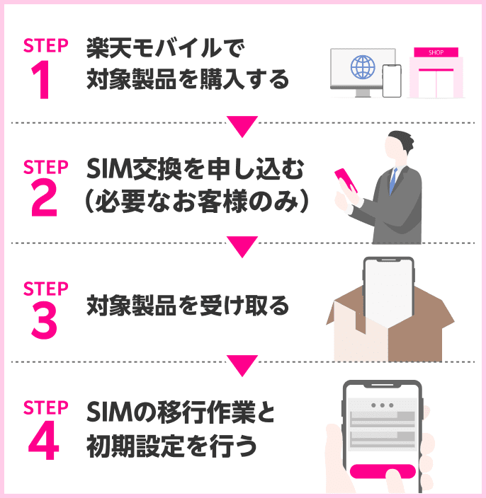 STEP1 楽天モバイルで対象製品を購入する STEP2 SIM交換を申し込む（必要なお客様のみ） → STEP3 対象製品を受け取る STEP4 SIMの移行作業と初期設定を行う