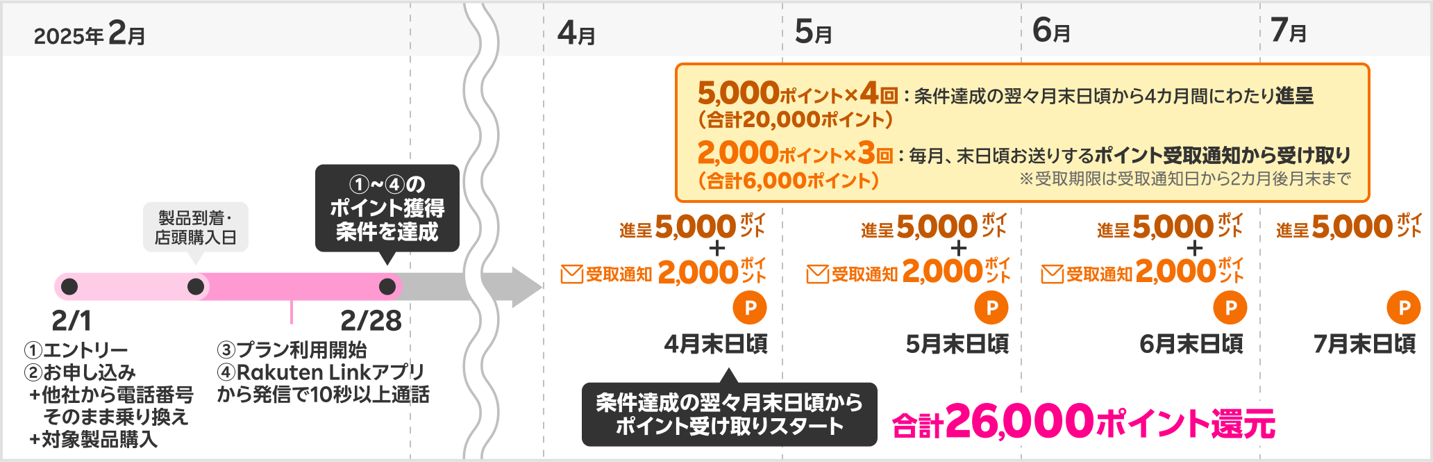 最大26,000ポイント獲得時期の具体例