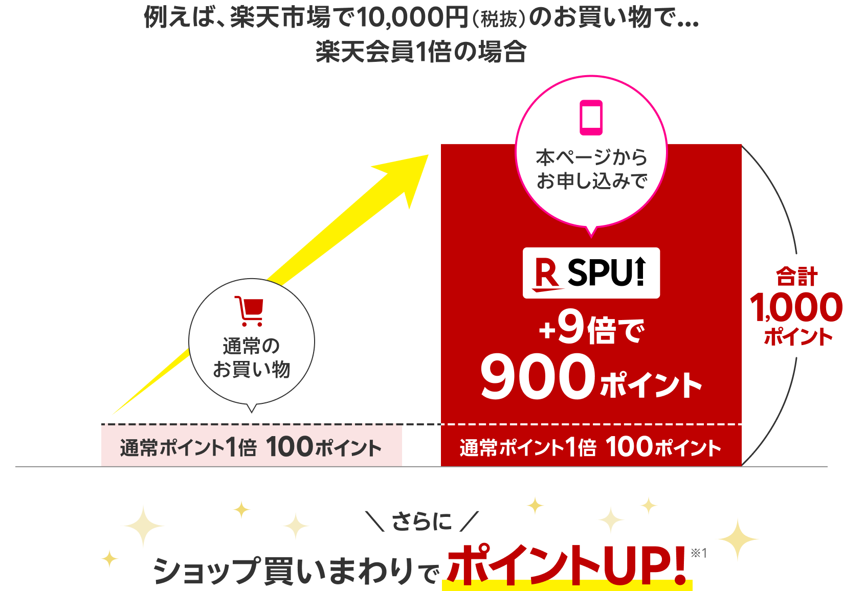 例えば楽天市場で10,000円（税抜）のお買い物で楽天会員1倍の場合