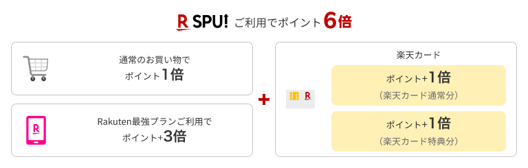 SPUご利用でポイント6倍 通常のお買い物でポイント1倍 Rakuten最強プランご利用でポイント＋3倍 ＋ 楽天カードポイント+1倍（楽天カード通常分）ポイント+1倍（楽天カード特典分）