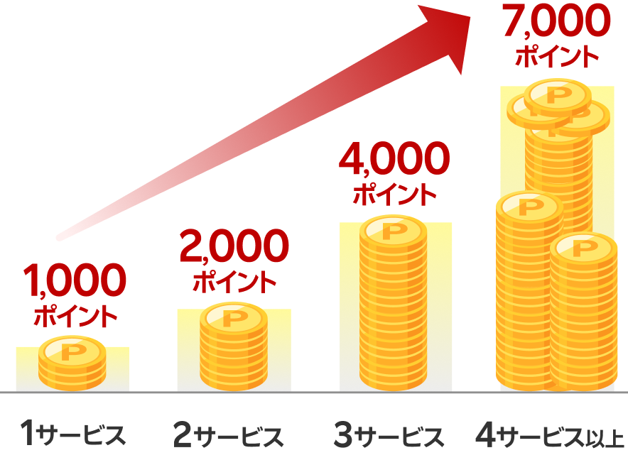 ポイント付与グラフ：1サービス1,000ポイント、2サービス2,000ポイント、3サービス4,000ポイント、4サービス以上7,000ポイント