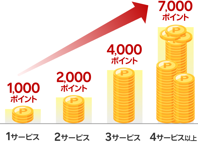 STEP4まで条件を達成するとさらに最大7,000ポイントプレゼント！