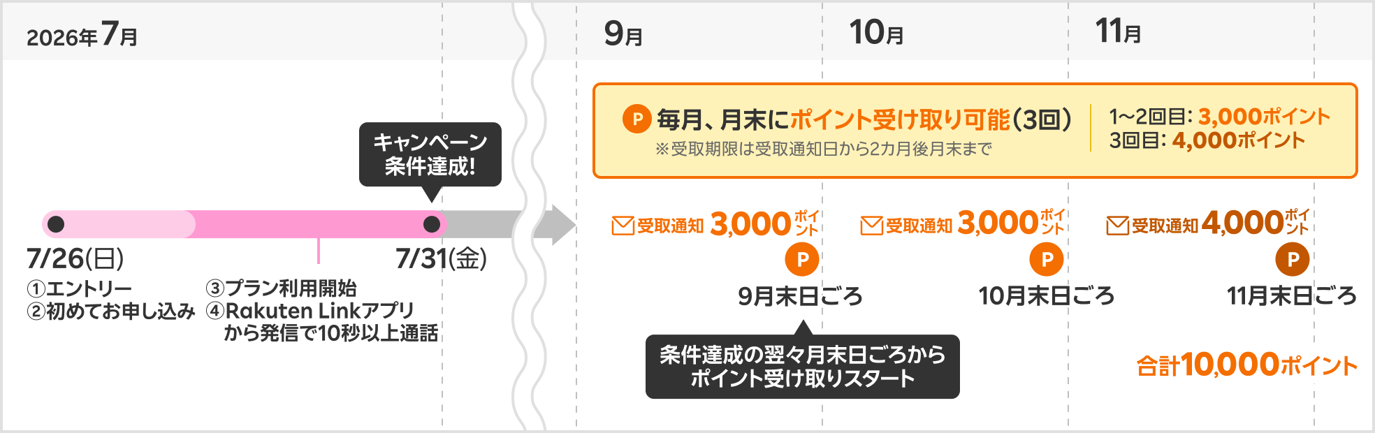 ポイントの受け取り時期の具体例