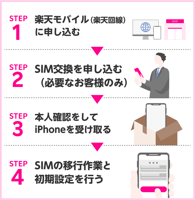 STEP1 楽天モバイルでiPhoneを購入する → STEP2 SIM交換を申し込む（必要なお客様のみ） → STEP3 本人確認してiPhoneを受け取る → STEP4 SIMの移行作業と初期設定を行う