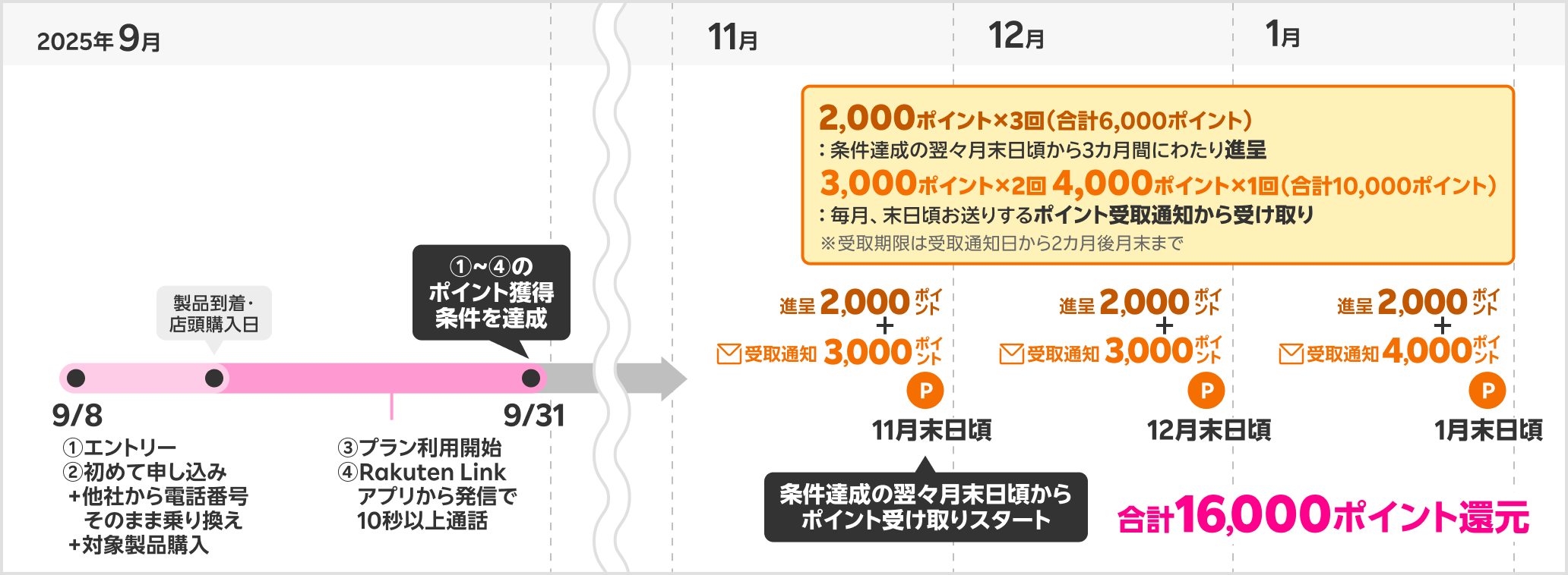 16,000ポイント獲得時期の具体例