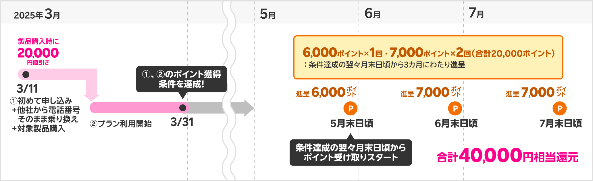 40,000円相当の特典獲得時期の具体例