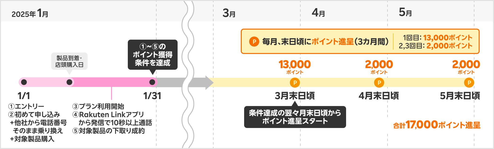 17,000円相当進呈時期の具体例