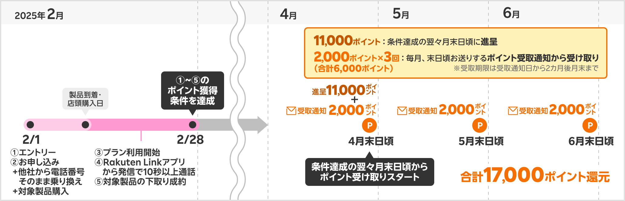 17,000円相当進呈時期の具体例