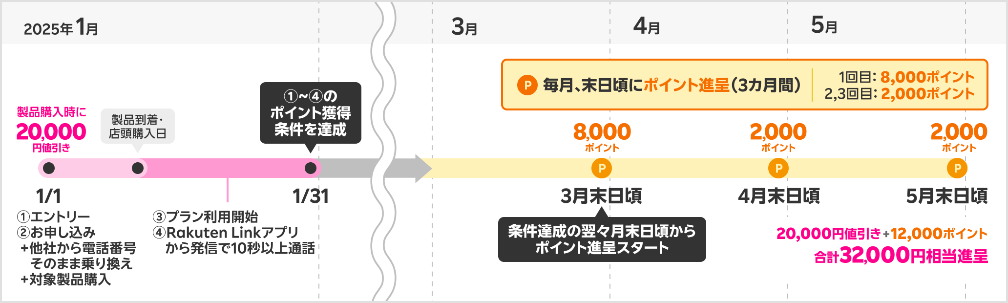 32,000円相当進呈時期の具体例