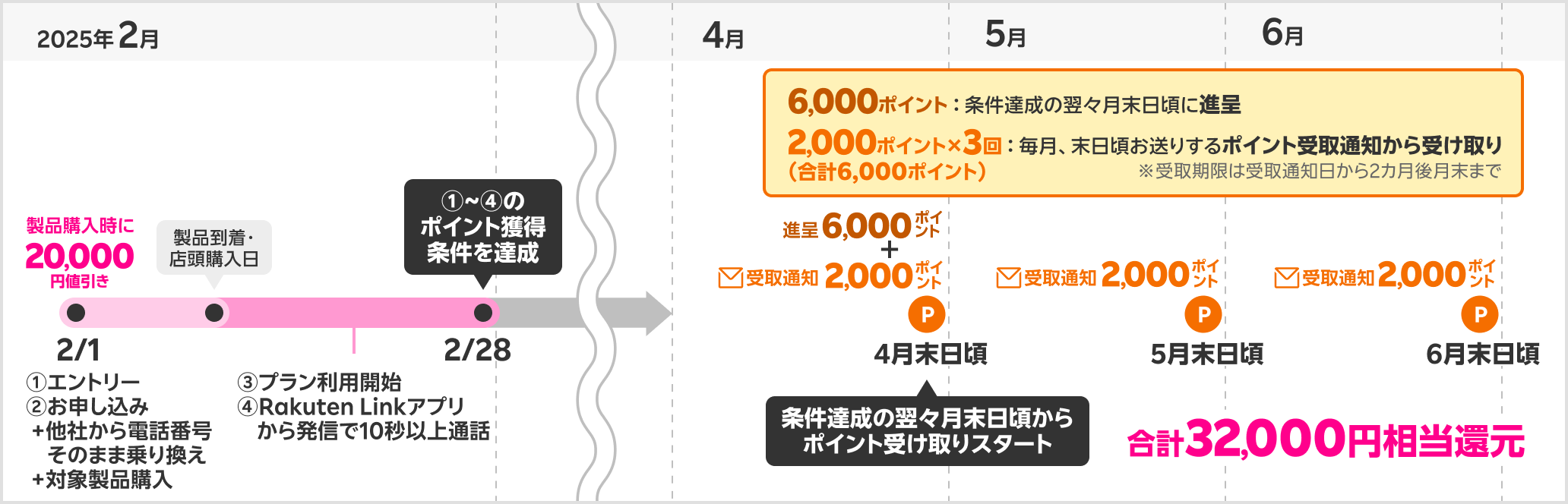 32,000円相当進呈時期の具体例