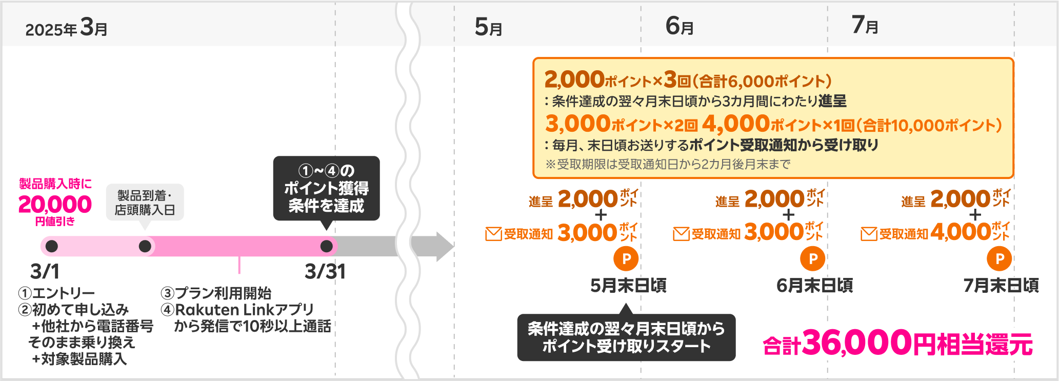 36,000円相当の特典獲得時期の具体例