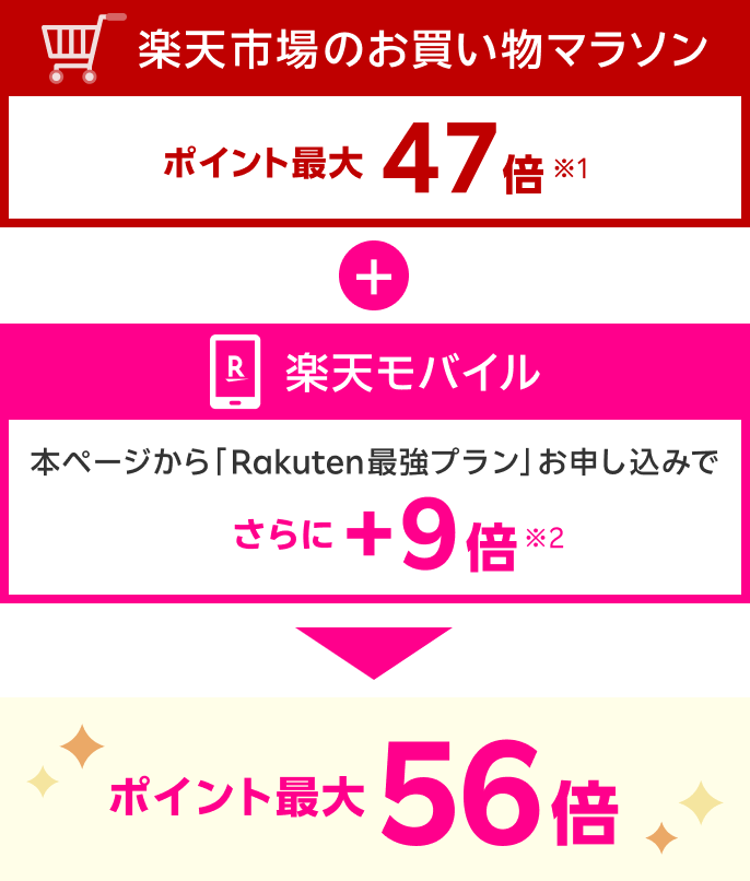 楽天市場のお買い物マラソンでポイント最大 47倍（※1）＋本ページから楽天モバイル「Rakuten最強プラン」お申し込みでさらに＋9倍（※2）　あわせてポイント最大56倍！