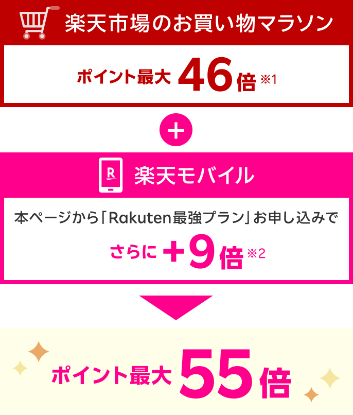 楽天市場のお買い物マラソンでポイント最大 46倍（※1）＋本ページから楽天モバイル「Rakuten最強プラン」お申し込みでさらに＋9倍（※2）　あわせてポイント最大55倍！