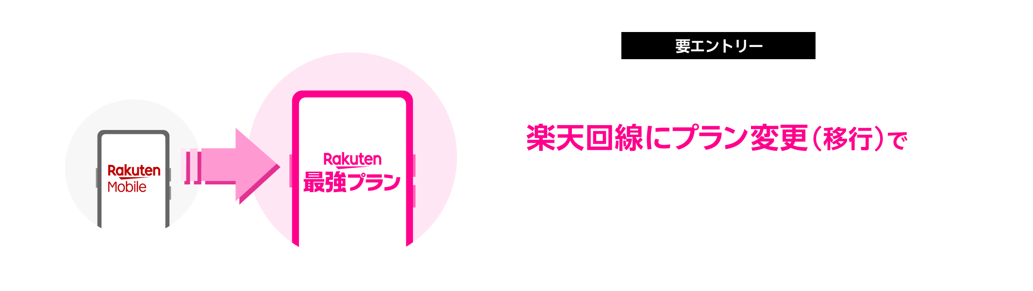 要エントリー 楽天モバイル（ドコモ・au回線）ご契約者様限定 楽天回線にプラン変更（移行）で最大10,000ポイントプレゼント※1