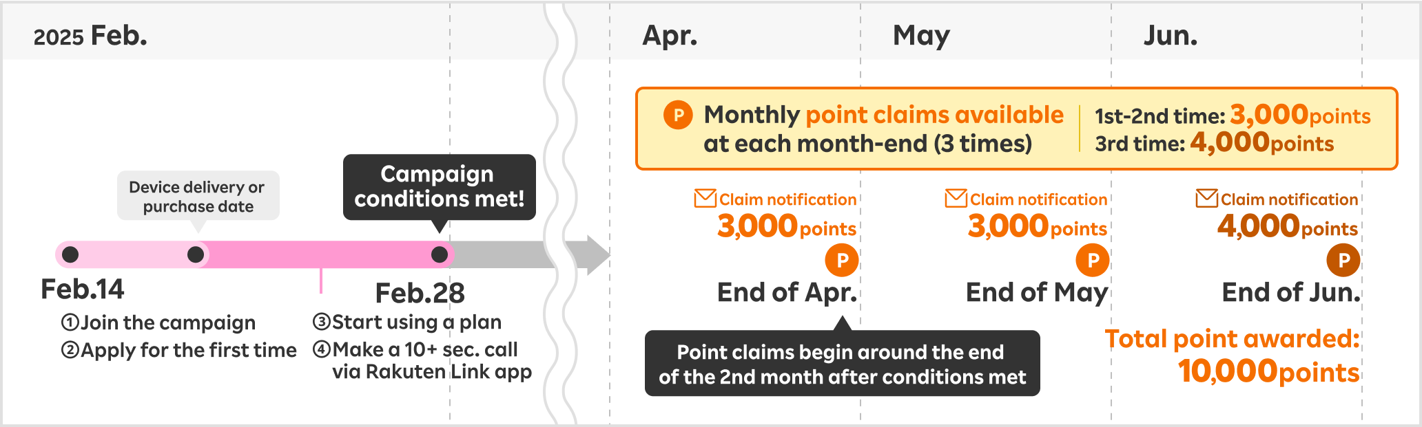 Example: Apply for Rakuten Mobile on Feb. 14, start your plan, and make a call over 10 seconds using the Rakuten Link app by the end of February to qualify. Claim 3,000 points at the end of April, May, and 4,000 points at the end of June (total: 10,000 points). Points are awarded around month-end.