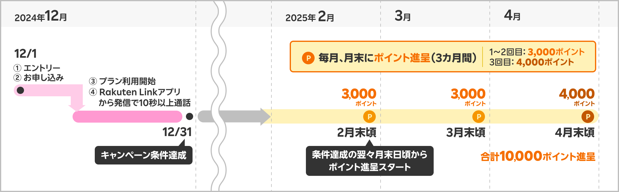 10,000ポイント進呈時期の具体例