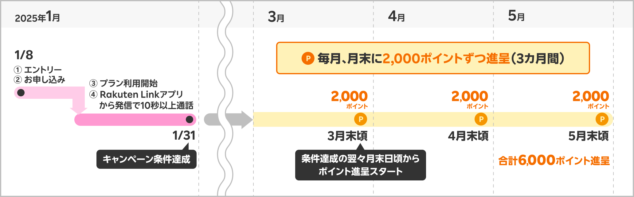 6,000ポイント進呈時期の具体例