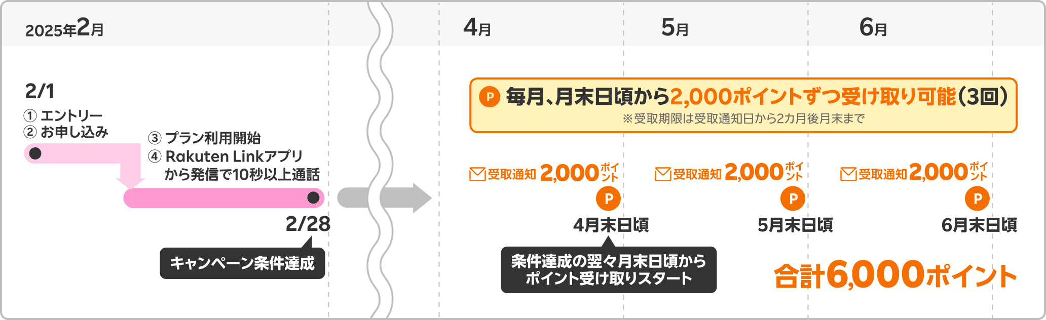 6,000ポイント受取時期の具体例