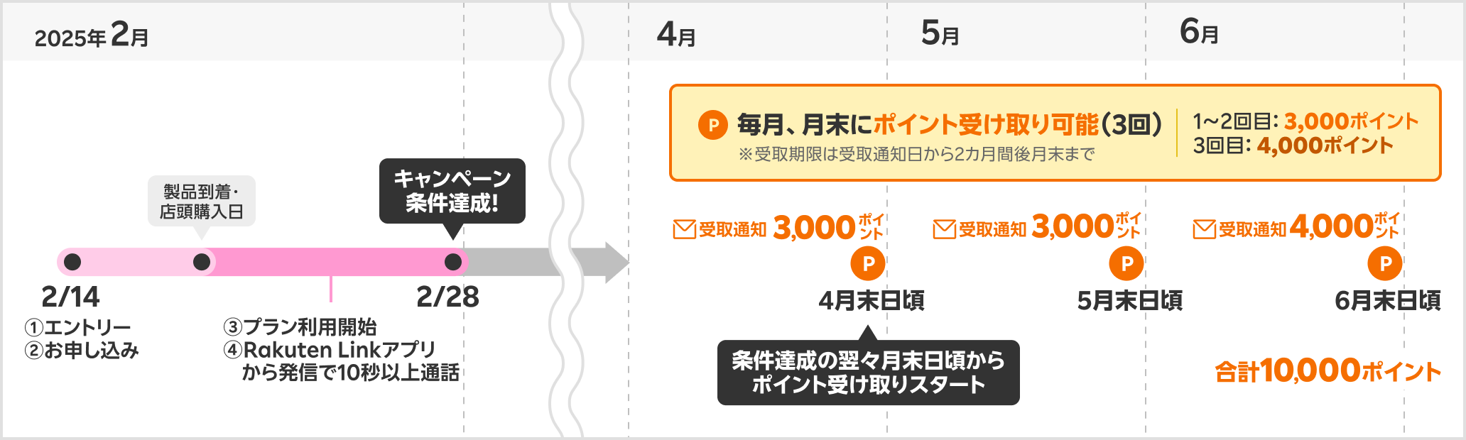 10,000ポイント受取時期の具体例