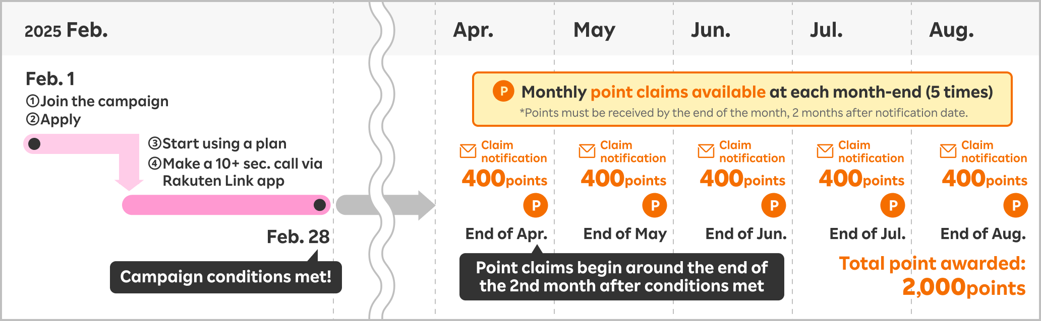 Example: Apply for Rakuten Mobile on Feb. 1, start your plan, and make a call over 10 seconds using the Rakuten Link app by the end of February to qualify. Claim 400 points at the end of April, May, June, July and August (total: 2,000 points).