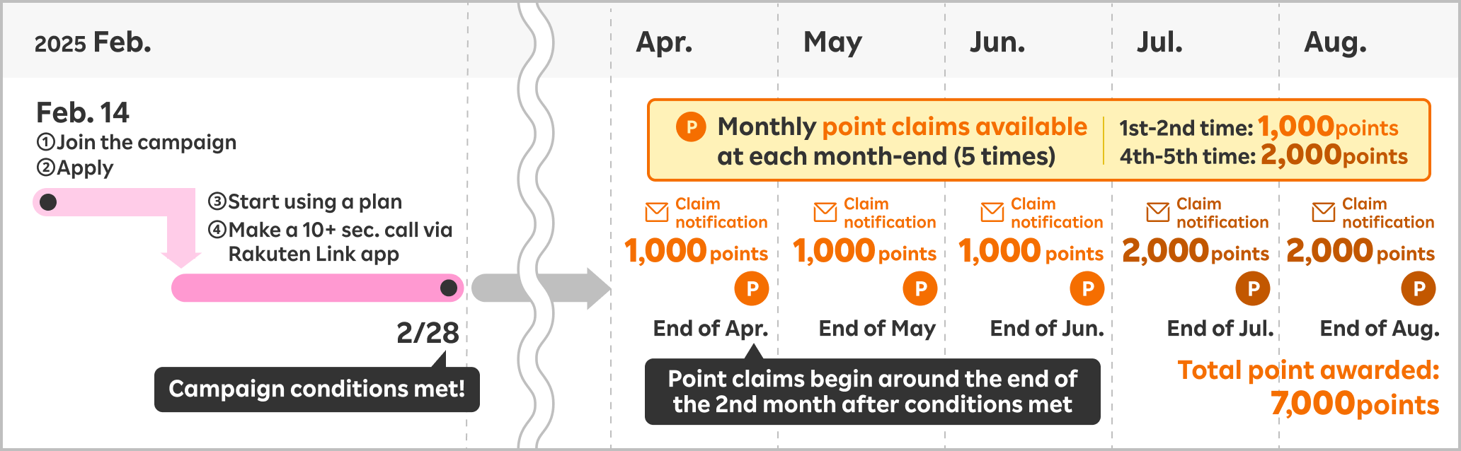 Example: Apply for Rakuten Mobile on Feb. 14, start your plan, and make a call over 10 seconds using the Rakuten Link app by the end of February to qualify. Claim 1,000 points at the end of April, May and June, then 2,000 points at the end of July and August (total: 7,000 points).