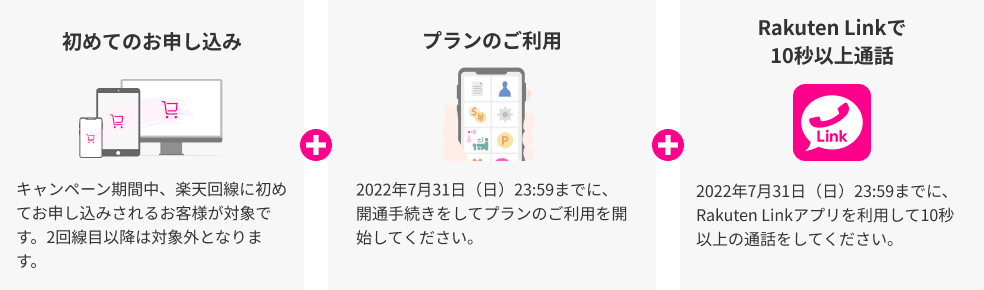 初めてのお申し込み キャンペーン期間中、楽天回線に初めてお申し込みされるお客様が対象です。2回線目以降は対象外となります。＋プランのご利用 2022年7月31日（日）23:59までに、開通手続きをしてプランのご利用を開始してください。＋Rakuten Linkで10秒以上通話 2022年7月31日（日）23:59までに、Rakuten Linkアプリを利用して10秒以上の通話をしてください。