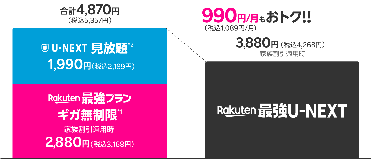 楽天モバイルとU-NEXT（ユーネクスト）のセットプランなら毎月の料金が1,089円もおトク。単体だと、Rakuten最強プラン ギガ無制限が2,880円（税込3,168円）、U-NEXT見放題 1,990円（税込2,189円）。セットプランのRakuten最強U-NEXTなら、3,880円（税込4,268円）！※家族割引適用時